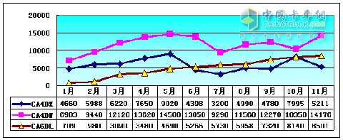 2009年一汽錫柴熱銷的CA6DL、CA4DX、CA4DW柴油機(jī)產(chǎn)量趨勢