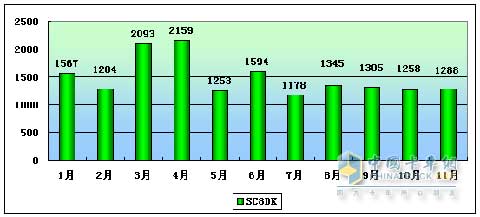 2009年上柴SC8DK柴油機(jī)產(chǎn)量走勢