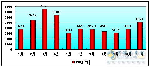 2009年道依茨一汽大柴CA498產(chǎn)量趨勢(shì)