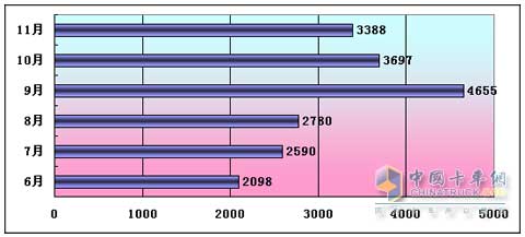 2009年?yáng)|風(fēng)康明斯L系列柴油機(jī)產(chǎn)量趨勢(shì)
