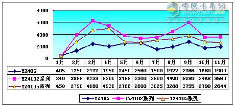 2009年揚柴熱銷的YZ485、YZ4102、YZ4105柴油機產量趨勢