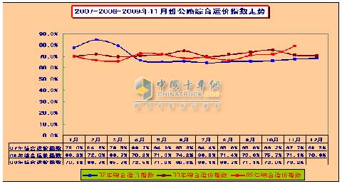 2007-2008-2009年11月公路綜合運價指數(shù)走勢