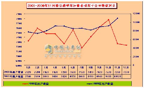 2008-2009年11月份公路整車運價牽引車千公里收益對比