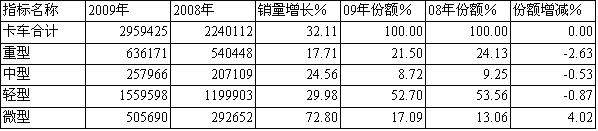 09/08年卡車細(xì)分(按車型)銷售統(tǒng)計對比