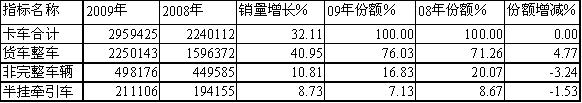 09/08年卡車細(xì)分(按品種)銷售統(tǒng)計對比 
