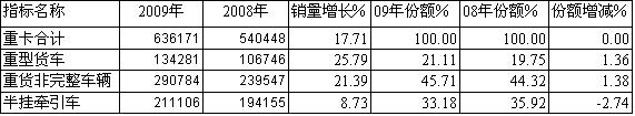 09/08年重型卡車細(xì)分市場銷售統(tǒng)計對比