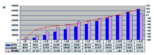 2009年重型卡車分月度累計銷售態(tài)勢