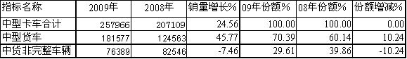 09/08年中型卡車細(xì)分市場銷售統(tǒng)計對比