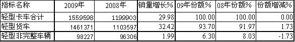 09/08年輕型卡車細(xì)分市場銷售統(tǒng)計對比
