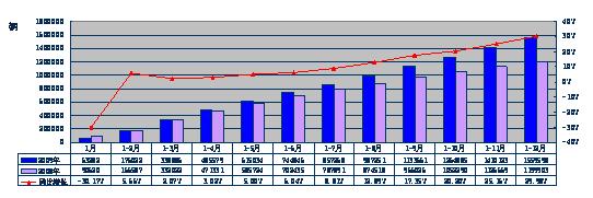 2009年輕型卡車分月度累計銷售態(tài)勢