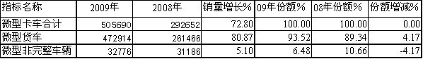 09/08年微型卡車細(xì)分市場銷售統(tǒng)計對比