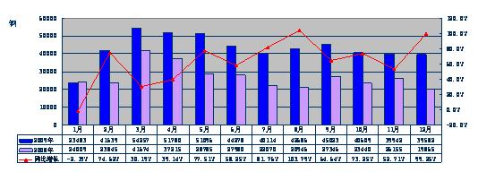 2009年微型卡車分月度銷售態(tài)勢