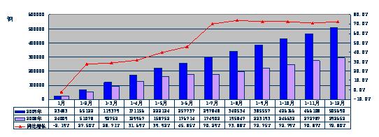 2009年微型卡車分月度累計銷售態(tài)勢