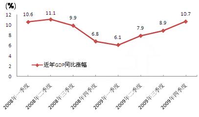 近兩年中國GDP季度走勢圖，09年呈探底回升態(tài)勢