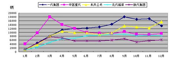 2009年重卡五強(qiáng)企業(yè)分月度銷量對(duì)比