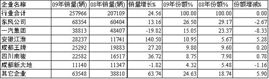 2009年中卡主要企業(yè)銷量、增長(zhǎng)率及市場(chǎng)份額對(duì)比