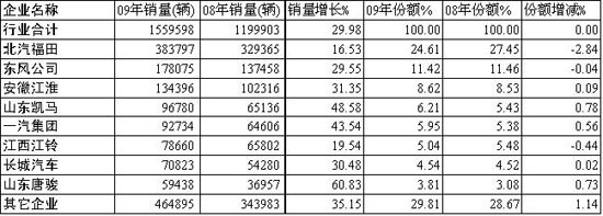 2009年輕卡主要企業(yè)銷量、增長(zhǎng)率及市場(chǎng)份額對(duì)比