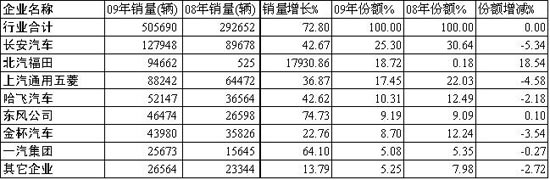 2009年微卡主要企業(yè)銷量、增長(zhǎng)率及市場(chǎng)份額對(duì)比