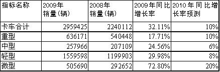 2010年卡車及其細(xì)分車型增長(zhǎng)率預(yù)測(cè)