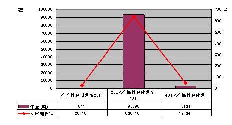 2010年一季度半掛牽引車(chē)分噸位銷(xiāo)售情況