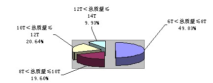 2010年一季度中型貨車分噸位比重