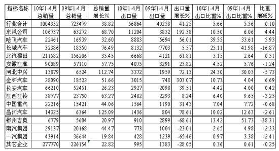 1～4月貨車整車主要生產(chǎn)企業(yè)累計(jì)銷售及出口統(tǒng)計(jì)對比 