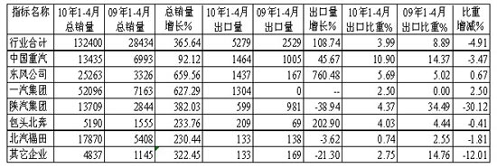 1～4月半掛牽引車主要生產(chǎn)企業(yè)累計(jì)銷售及出口統(tǒng)計(jì)對比