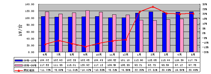09年6月-10年5月車用柴油機(jī)平均每臺(tái)功率分月度變化情況
