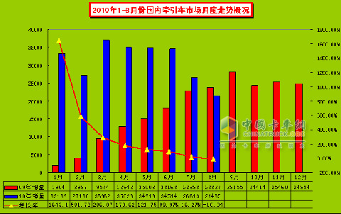 10年8月重卡市場分析