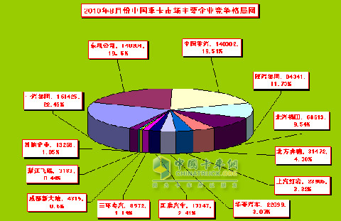 10年8月重卡市場分析