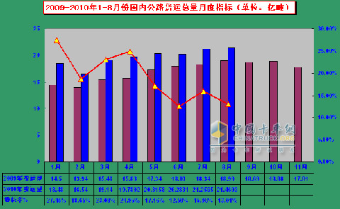 10年8月重卡市場分析