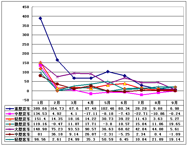 2010年前3季度各類商用車同比增長速度示意圖