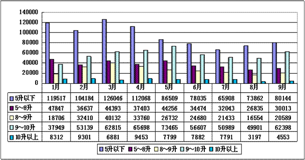 2010年前3季度我國車用柴油機主要排量品種產(chǎn)量趨勢圖
