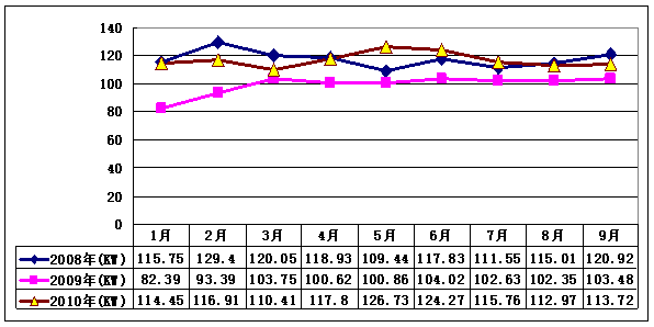 2010年前3季度柴油機平均每臺生產(chǎn)功率趨勢圖