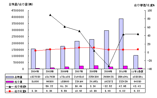 2004年以來(lái)我國(guó)卡車行業(yè)總銷量、出口量、增速及出口比重的變化