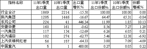 2011年一季度貨車非完整車輛生產(chǎn)企業(yè)出口量及出口份額統(tǒng)計對比(輛)
