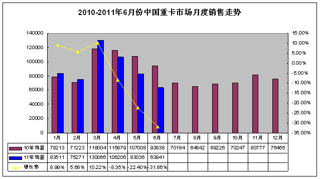 2010-2011年6月重卡市場(chǎng)月度銷量對(duì)比情況