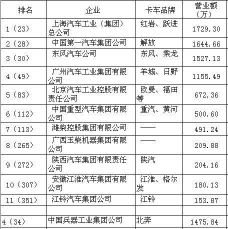 卡車(chē)企業(yè)(含發(fā)動(dòng)機(jī))在09年中國(guó)500強(qiáng)中的排名