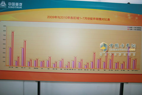 中國重汽配件銷售部年中會議