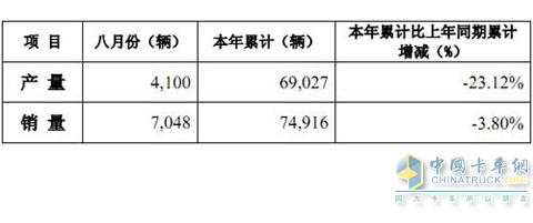 中國(guó)重汽濟(jì)南卡車股份8月銷車7048輛