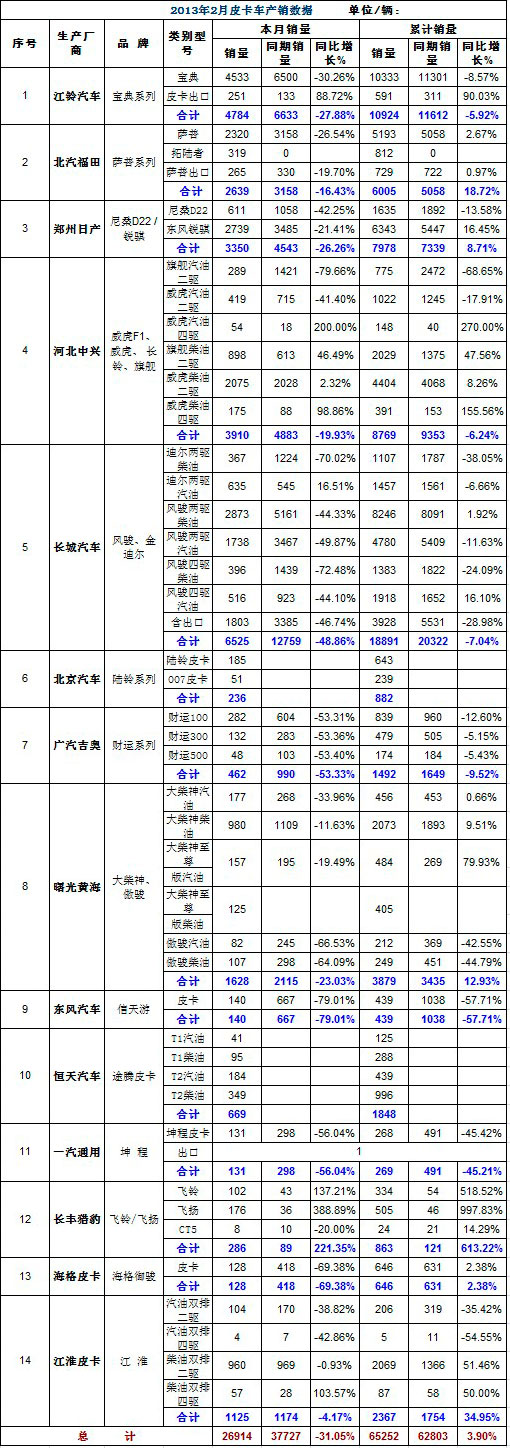 2013年2月皮卡銷量