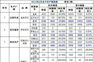 2013年1-2月國產(chǎn)皮卡市場走勢分析