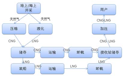 LNG CNG 天然氣 鹽田港